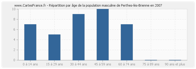 Répartition par âge de la population masculine de Perthes-lès-Brienne en 2007