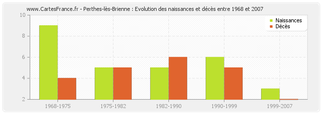 Perthes-lès-Brienne : Evolution des naissances et décès entre 1968 et 2007