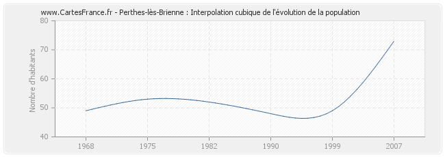 Perthes-lès-Brienne : Interpolation cubique de l'évolution de la population