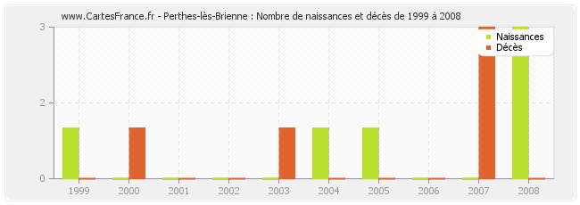 Perthes-lès-Brienne : Nombre de naissances et décès de 1999 à 2008