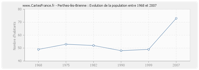 Population Perthes-lès-Brienne