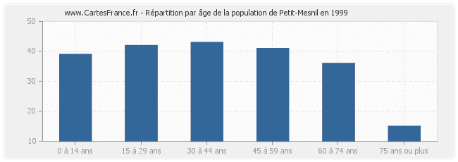 Répartition par âge de la population de Petit-Mesnil en 1999
