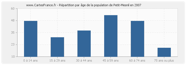 Répartition par âge de la population de Petit-Mesnil en 2007