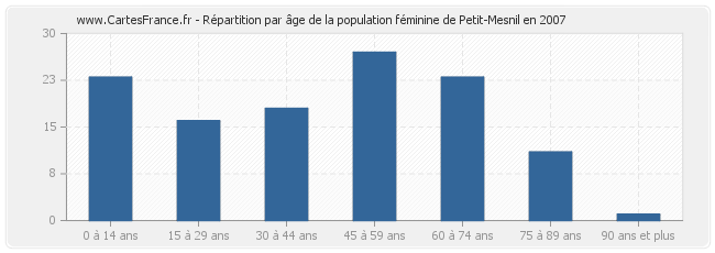 Répartition par âge de la population féminine de Petit-Mesnil en 2007