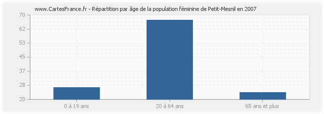 Répartition par âge de la population féminine de Petit-Mesnil en 2007