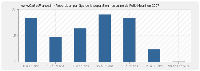 Répartition par âge de la population masculine de Petit-Mesnil en 2007