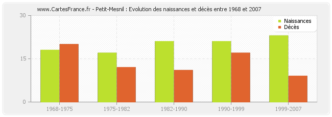 Petit-Mesnil : Evolution des naissances et décès entre 1968 et 2007