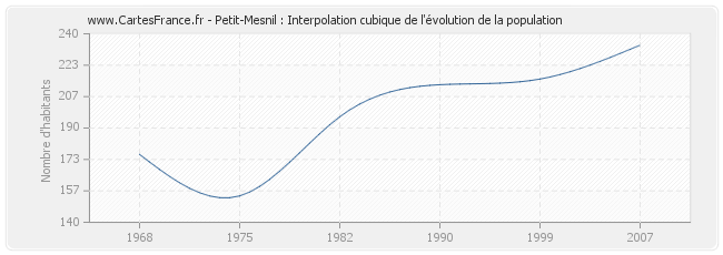 Petit-Mesnil : Interpolation cubique de l'évolution de la population