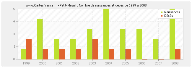 Petit-Mesnil : Nombre de naissances et décès de 1999 à 2008