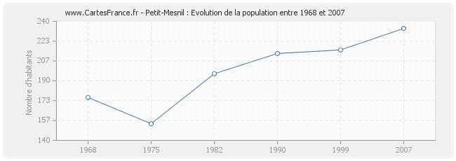 Population Petit-Mesnil