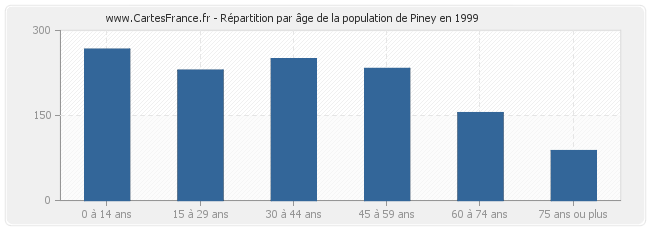 Répartition par âge de la population de Piney en 1999