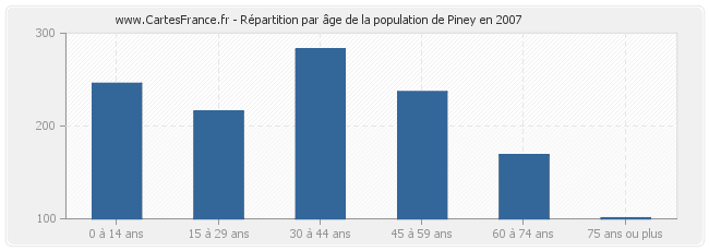 Répartition par âge de la population de Piney en 2007