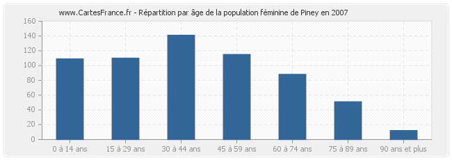 Répartition par âge de la population féminine de Piney en 2007