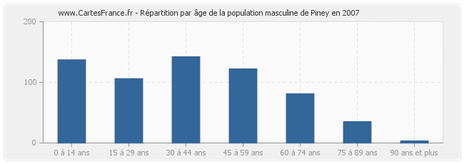 Répartition par âge de la population masculine de Piney en 2007