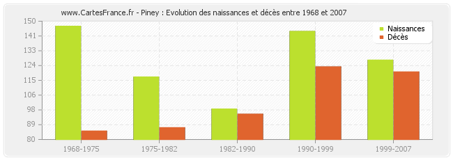 Piney : Evolution des naissances et décès entre 1968 et 2007