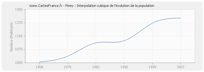 Piney : Interpolation cubique de l'évolution de la population