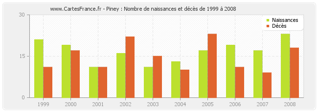Piney : Nombre de naissances et décès de 1999 à 2008