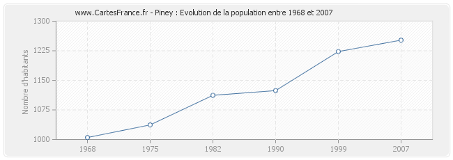 Population Piney