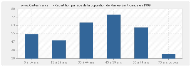 Répartition par âge de la population de Plaines-Saint-Lange en 1999