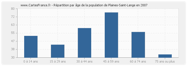 Répartition par âge de la population de Plaines-Saint-Lange en 2007