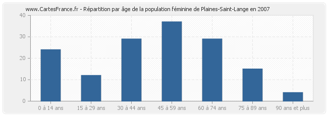 Répartition par âge de la population féminine de Plaines-Saint-Lange en 2007