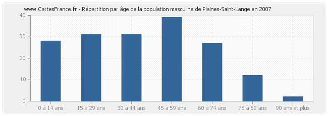 Répartition par âge de la population masculine de Plaines-Saint-Lange en 2007