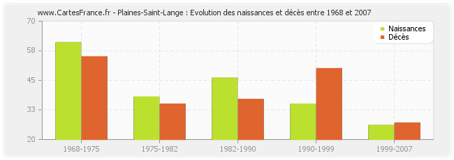 Plaines-Saint-Lange : Evolution des naissances et décès entre 1968 et 2007