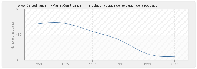 Plaines-Saint-Lange : Interpolation cubique de l'évolution de la population
