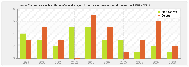 Plaines-Saint-Lange : Nombre de naissances et décès de 1999 à 2008