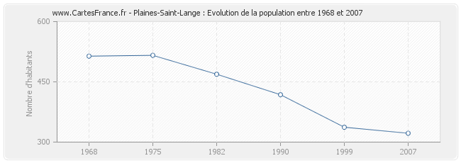 Population Plaines-Saint-Lange