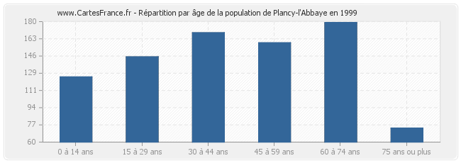 Répartition par âge de la population de Plancy-l'Abbaye en 1999