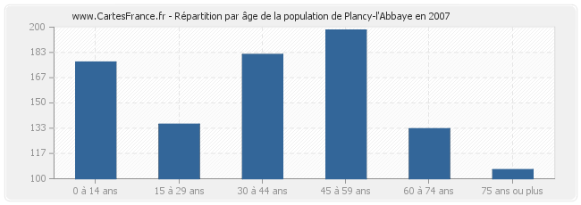 Répartition par âge de la population de Plancy-l'Abbaye en 2007