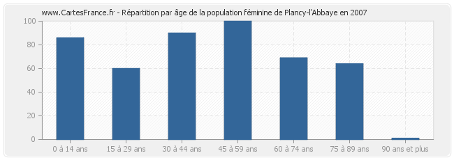 Répartition par âge de la population féminine de Plancy-l'Abbaye en 2007