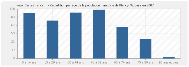 Répartition par âge de la population masculine de Plancy-l'Abbaye en 2007