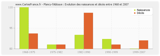Plancy-l'Abbaye : Evolution des naissances et décès entre 1968 et 2007