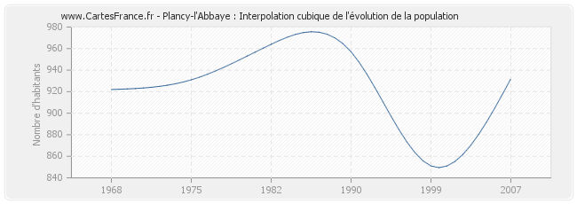 Plancy-l'Abbaye : Interpolation cubique de l'évolution de la population