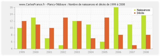 Plancy-l'Abbaye : Nombre de naissances et décès de 1999 à 2008