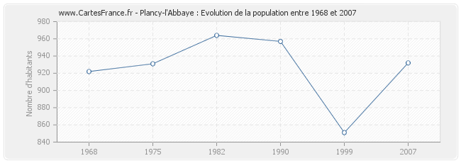 Population Plancy-l'Abbaye