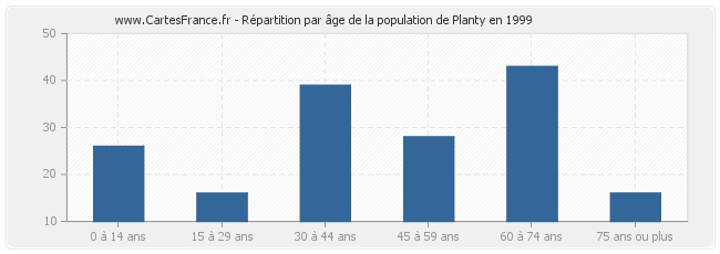 Répartition par âge de la population de Planty en 1999