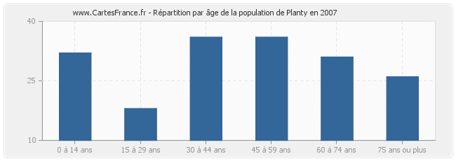 Répartition par âge de la population de Planty en 2007