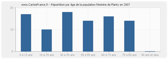 Répartition par âge de la population féminine de Planty en 2007