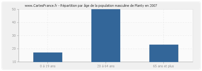 Répartition par âge de la population masculine de Planty en 2007