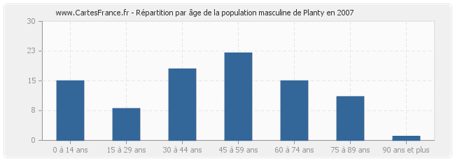 Répartition par âge de la population masculine de Planty en 2007