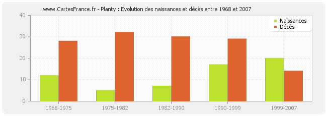 Planty : Evolution des naissances et décès entre 1968 et 2007