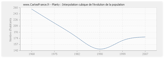 Planty : Interpolation cubique de l'évolution de la population