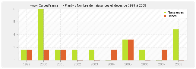 Planty : Nombre de naissances et décès de 1999 à 2008