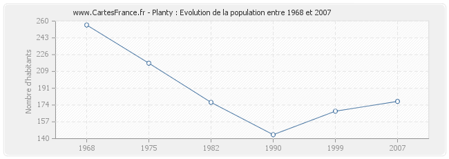 Population Planty