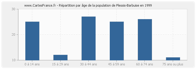 Répartition par âge de la population de Plessis-Barbuise en 1999