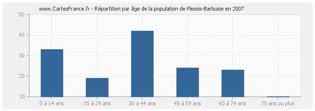 Répartition par âge de la population de Plessis-Barbuise en 2007