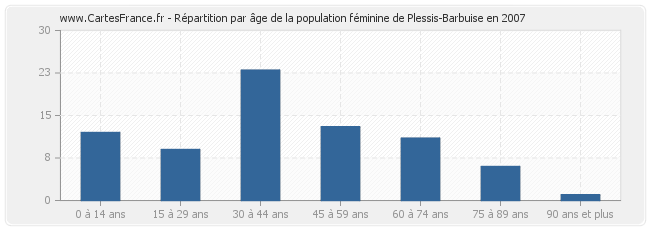 Répartition par âge de la population féminine de Plessis-Barbuise en 2007